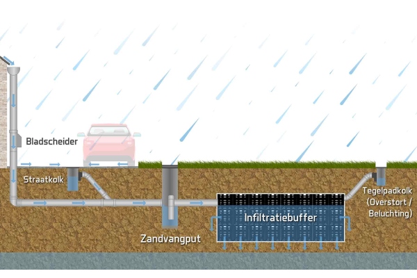 Schematische weergave van de werking van regenwateropvang in combinatie met infiltratie
